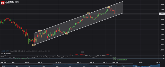 GRÁFICO 4 HORAS AUDNZD CANAL ALCISTA TRADING FOREX