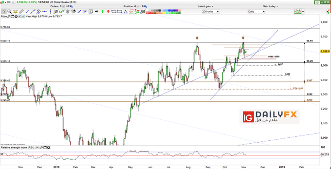 Dollar index prices daily chart