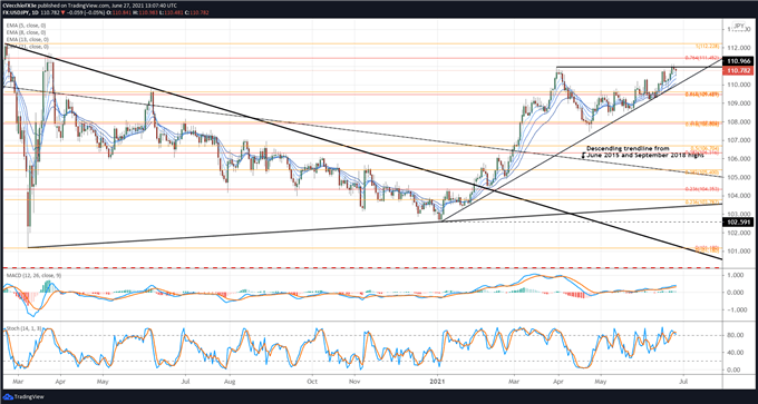 Weekly Technical US Dollar Forecast: Rangebound Ahead of June US NFP