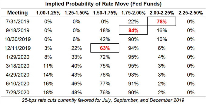 fed rate, interest rate, fed interest rate, fed rate expectations, usd rate expectations, federal reserve rate cut odds, fed rate cut odds, fed rate hike odds