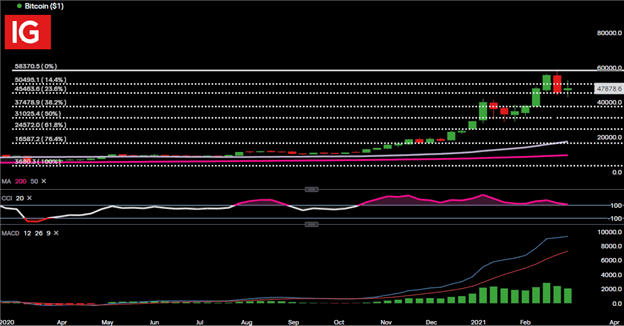 Bitcoin (BTC/USD) Bulls Battle to Re-Claim $50,000