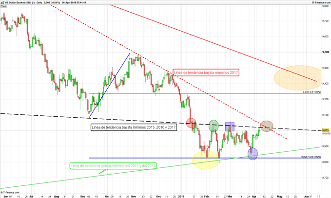 DXY Diario - 06/04/2018