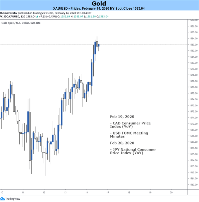 Gold 2-Hour Price Chart