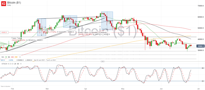 Crypto Outlook: Bitcoin (BTC) Faces Significant Headwinds, Ethereum (ETH) Sticks to Descending Trendline 