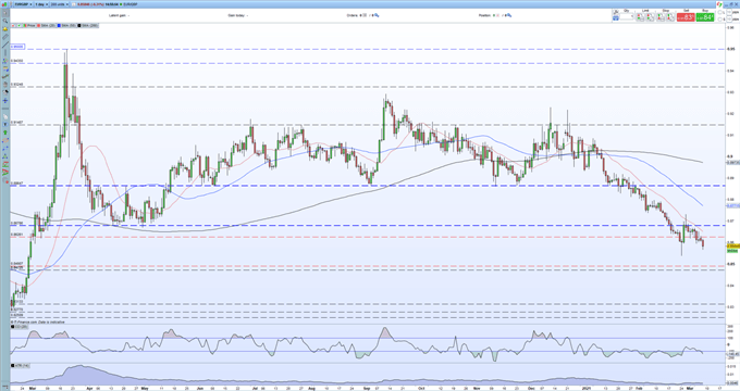 EUR/GBP Outlook - Further Losses Seem Likely if Fibonacci Support Fails