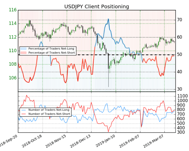 USDJPY : le positionnement des traders est partagé, le signal du Sentiment est mixte