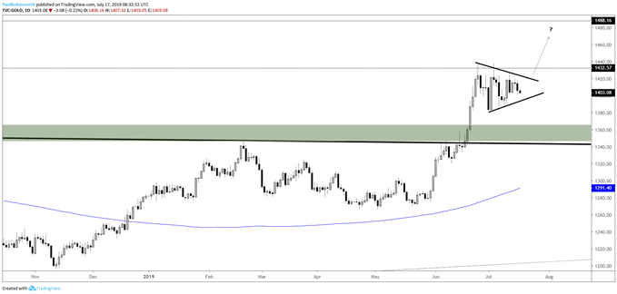 Gold Price Wedge Suggests Higher Soon, Silver Gunning for Breakout