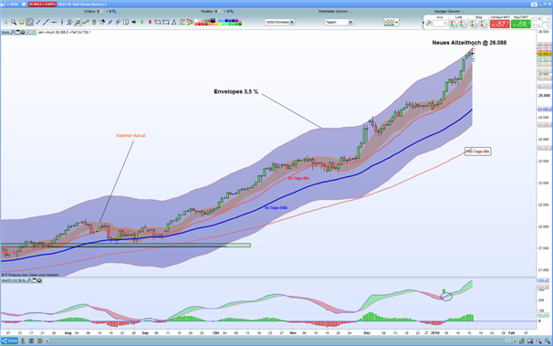 Dow Jones: Leitindex markiert neues Allzeithoch