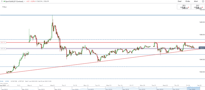 gold hourly price chart