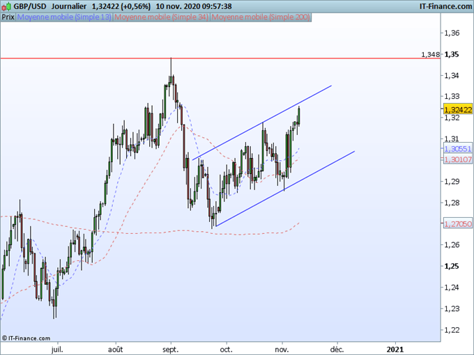 GBP/USD : La livre dans un canal haussier contre dollar