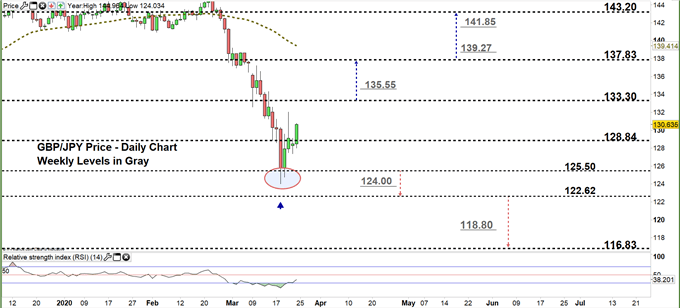 GBPJPY daily price chart 24-03-20 zoomed in