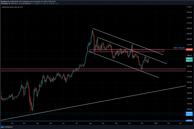 Goldpreis Analyse Chart