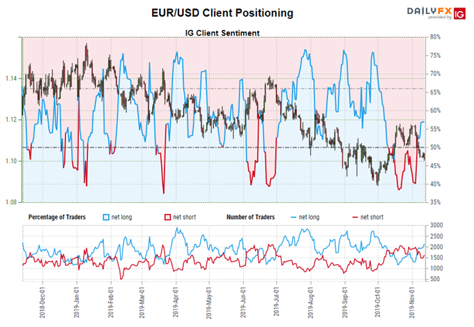 igcs, ig client sentiment index, igcs eur/usd, eur/usd rate chart, eur/usd rate forecast, eur/usd technical analysis