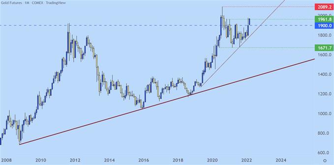 Gold monthly price chart