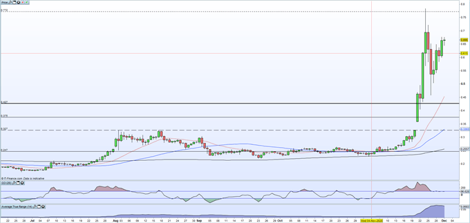 Bitcoin (BTC) bets over $ 20,000, Ripple (XRP) is consolidating record volatility