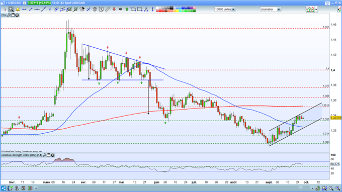 Analyse de l'USD/CAD