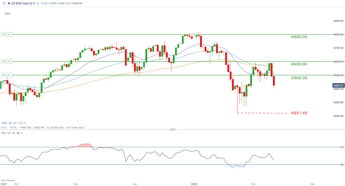 SPX daily chart