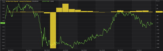 US 10 year vs NFP