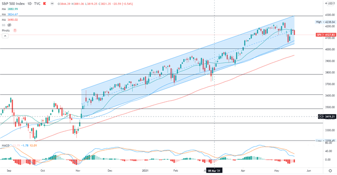 S&amp;P 500 Index Retreats as Energy Stocks Fall, Nikkei 225 and ASX 200 May Follow