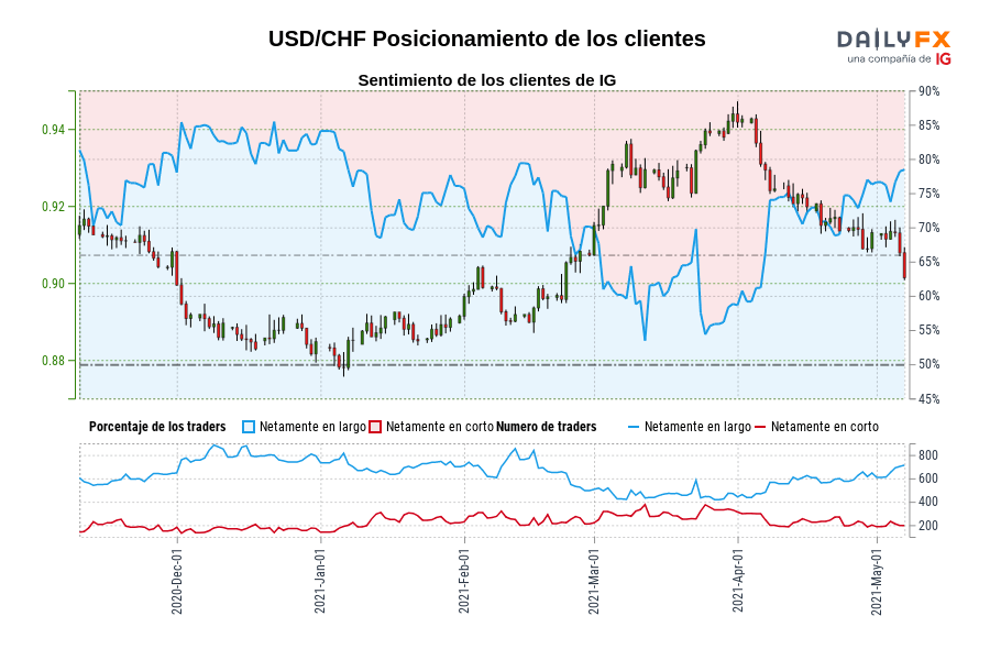 USD/CHF Posicionamiento de los clientes