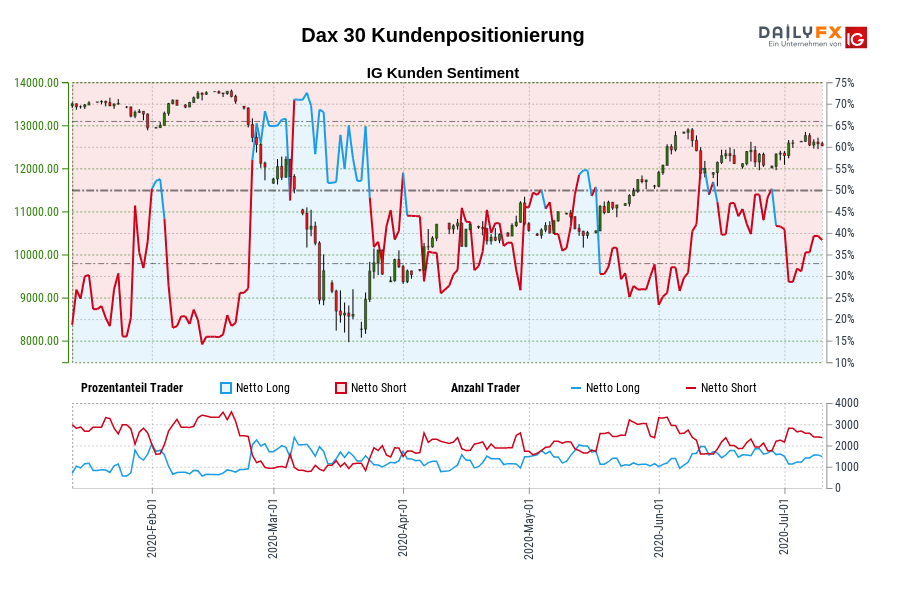 Dax 30 Kundenpositionierung