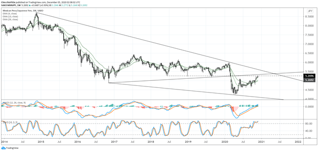 MXN/JPY Daily Chart August 2011 Dec 2020 TradingView