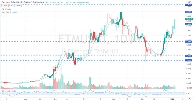 Bitcoin (BTC) Tests Multi-Week Support, Fantom (FTM) and Near Protocol (NEAR) Rally Further