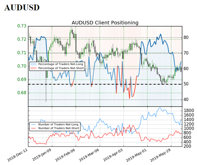 Image of IG client sentiment for audusd rate
