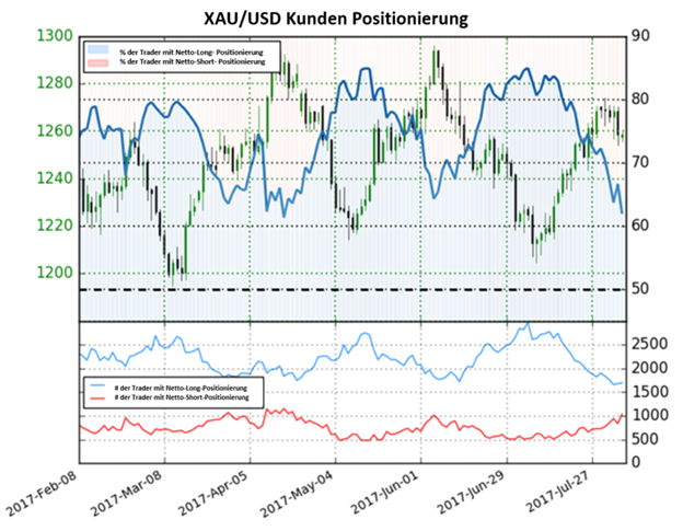 Goldpreis- Ausblick dreht ins Positive