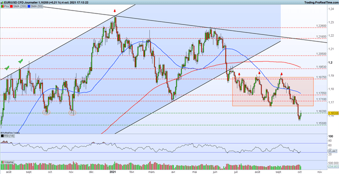 EUR/USD : le rapport sur l’emploi US (NFP) en ligne de mire