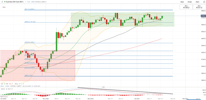 S&amp;P 500, ASX 200, Nikkei 225 Rise on Weaker USD, Yellen's Testimony in Focus