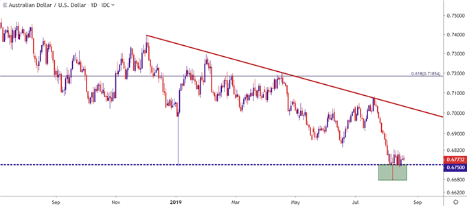 audusd aud/usd daily price chart