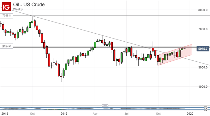US Crude Oil Prices, Weekly Chart