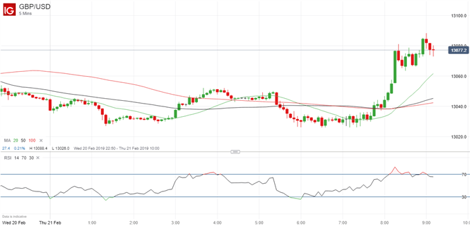Latest GBPUSD five-minute price chart.