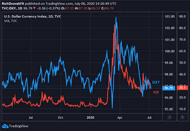 US Dollar Index Price Chart USD DXY VIX Index