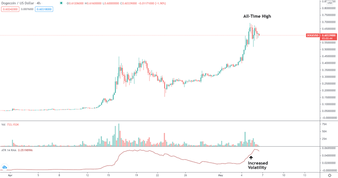 Dogecoin 4 hour chart