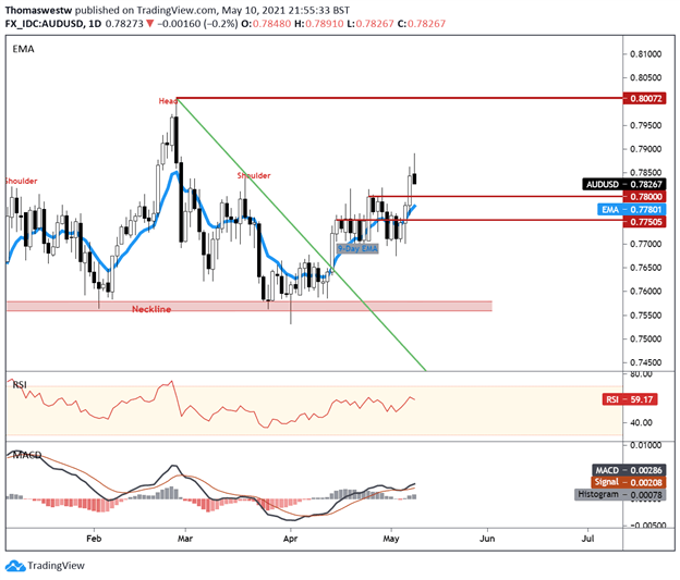 AUDUSD Chart 