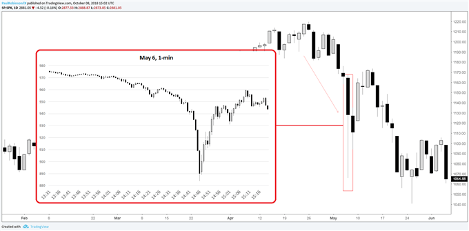 Chart showing the financial flash crash of the S&P 500