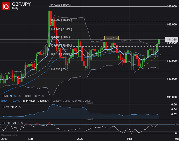 Pound Sterling Forecast Gbp Usd Gbp Jpy Eur Gbp Charts