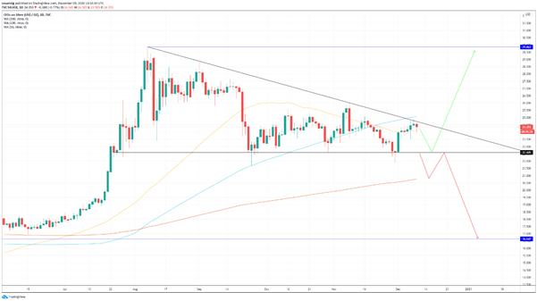 XAG/USD: la plata opera en un triángulo descendente, su resolución podría traer una corrección