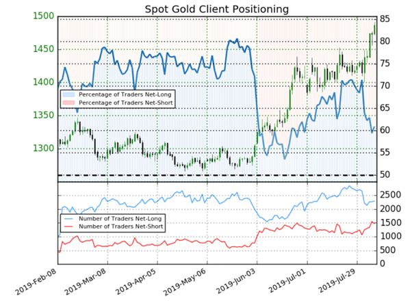 Once d’or : les positions des traders donnent un signal haussier au cours de l’or