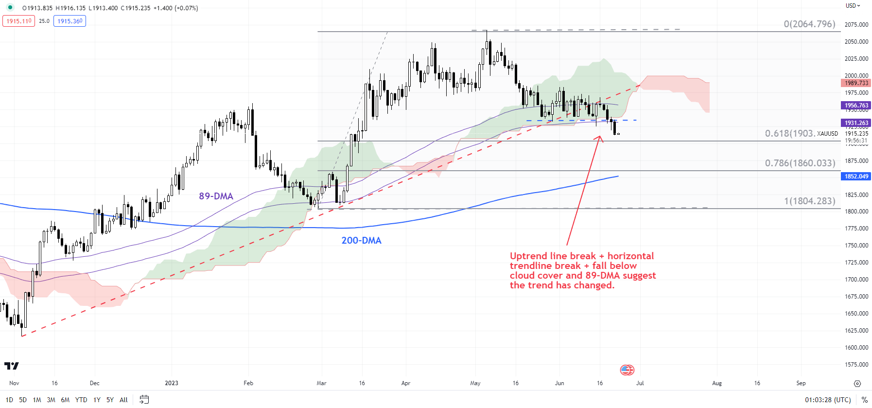 Трещины на ралли золота: до какой степени XAU/USD может упасть?