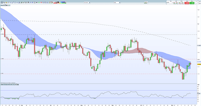 Gráfico diario EUR/USD - 20/11/2018
