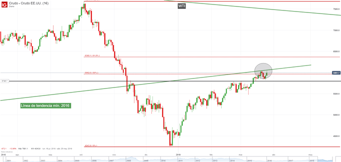 el precio del petróleo wti