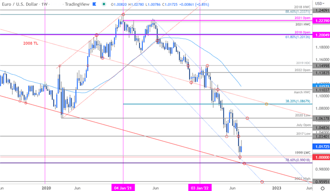 Gráfico de precios del euro - Semanal EUR/USD - Perspectivas comerciales del euro frente al dólar estadounidense - Pronóstico técnico del EURUSD