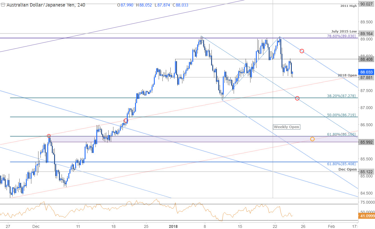 Aud Jpy Outlook Hinges On Break Of Monthly Opening - 