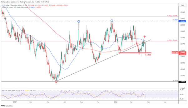 Перспективы доллара США: анализ падения доллара для USD/CAD и USD/ZAR