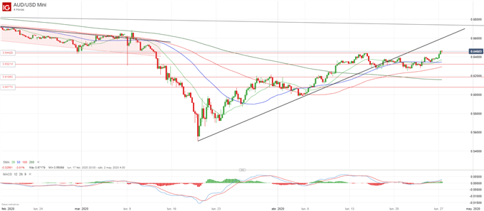 AUD/USD: avanza apoyado por un soporte que se mantiene ante los datos favorables de Covid-19