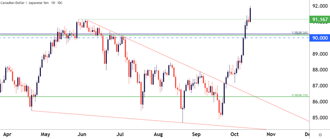 CADJPY 每日价格图表