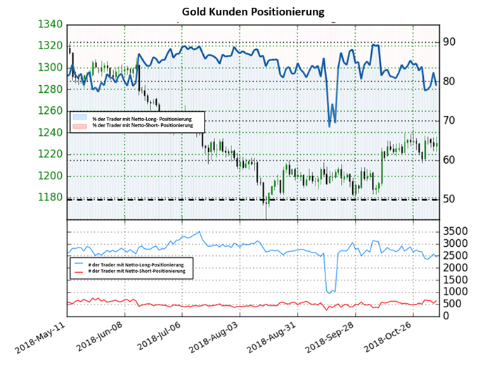 Gold Sentiment